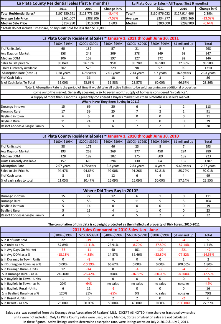 Durango Real Estate Comparative Statistics 2010-2011 First 6 Months