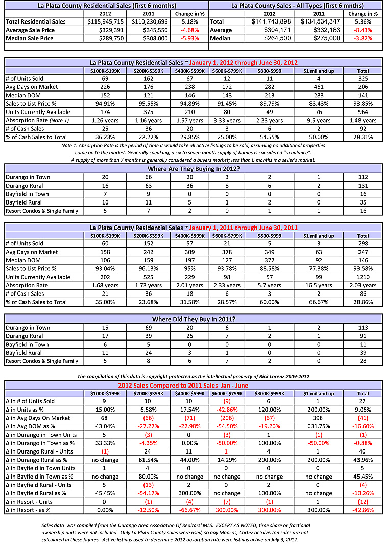 Durango Real Estate Comparative Statistics 2011-2012 First 6 Months