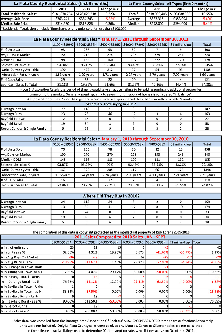 Durango Real Estate Comparative Statistics 2010-2011 First 9 Months