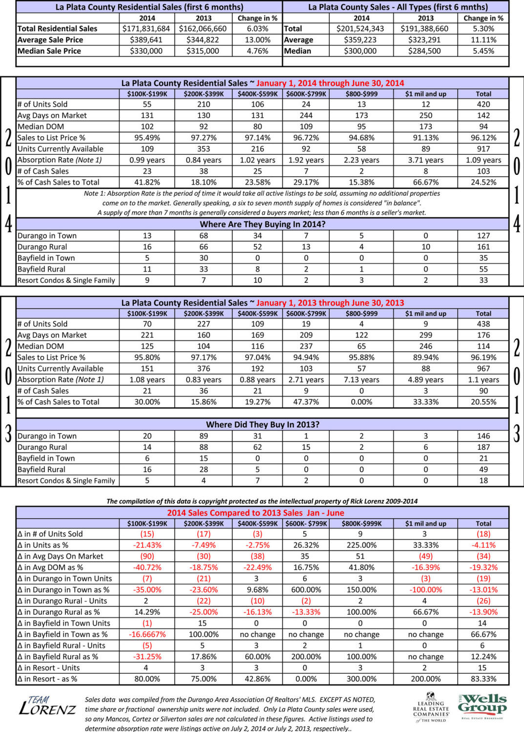 Durango Real Estate Comparative Statistics 2013-2014 First 6 Months