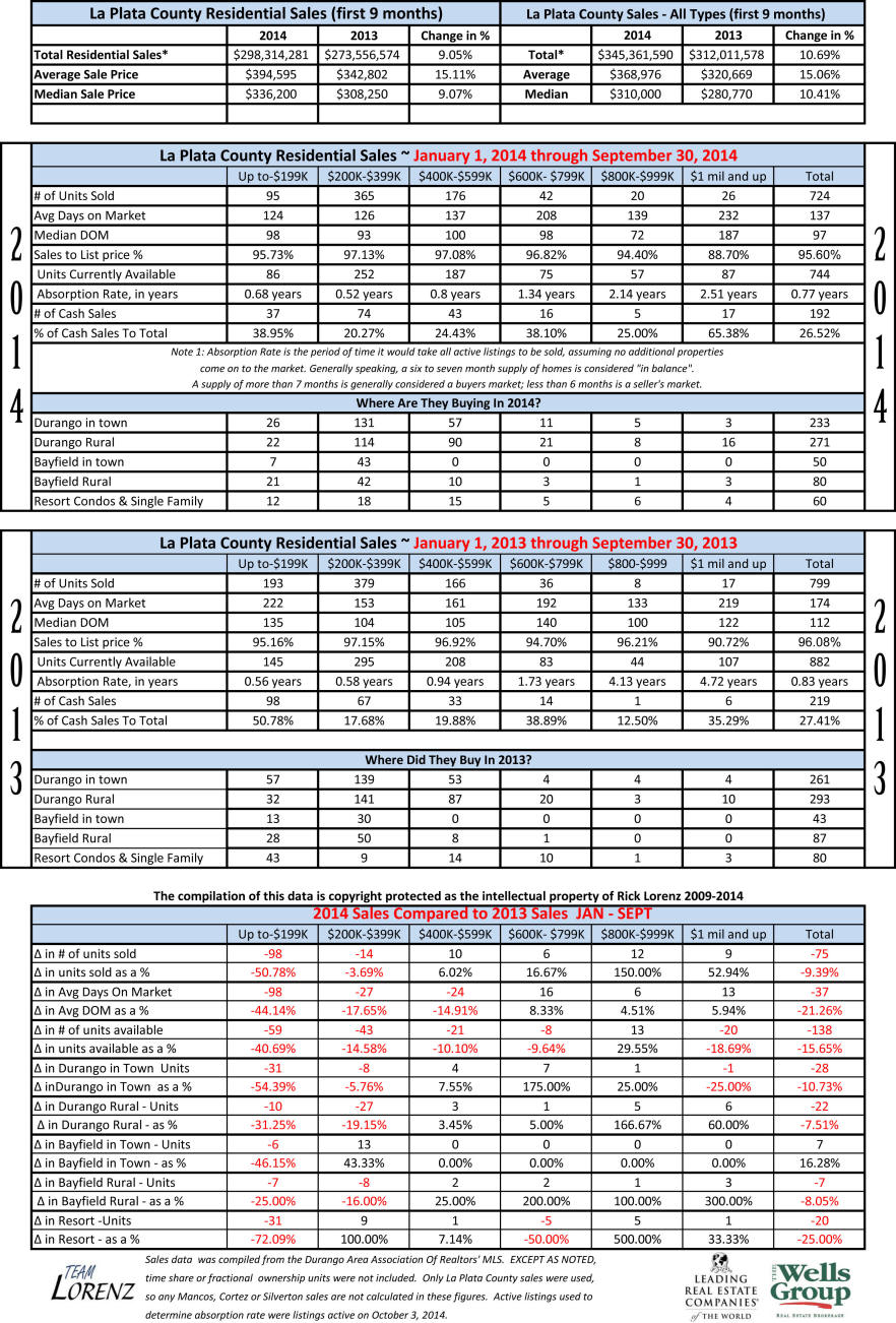 Durango Real Estate Comparative Statistics 2013-2014 First 9 Months