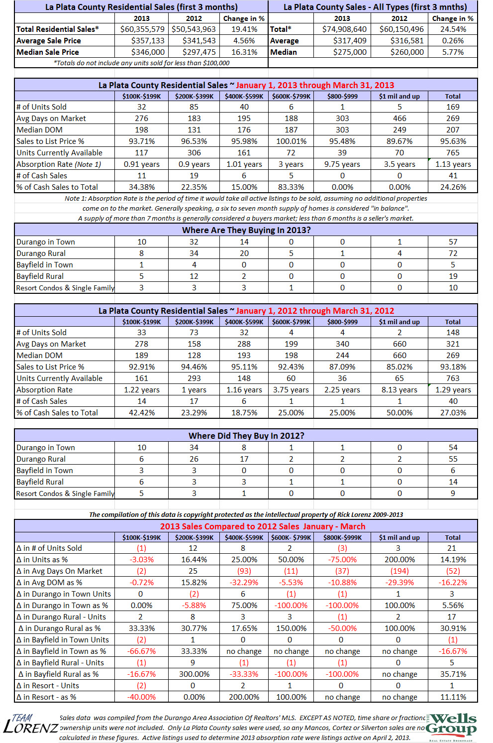 Durango Real Estate Comparative Statistics 2012-2013 First 3 Months