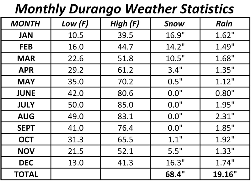 Durango Monthly Weather Statistics