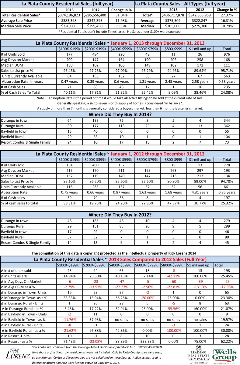 Durango Real Estate Comparative Statistics 2012-2013 Full Year