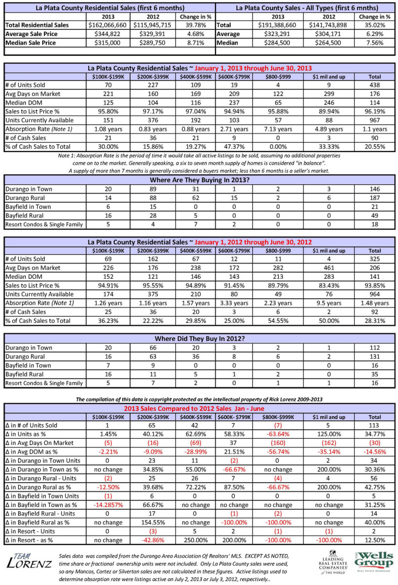 Durango Real Estate Comparative Statistics 2012-2013 First 6 Months