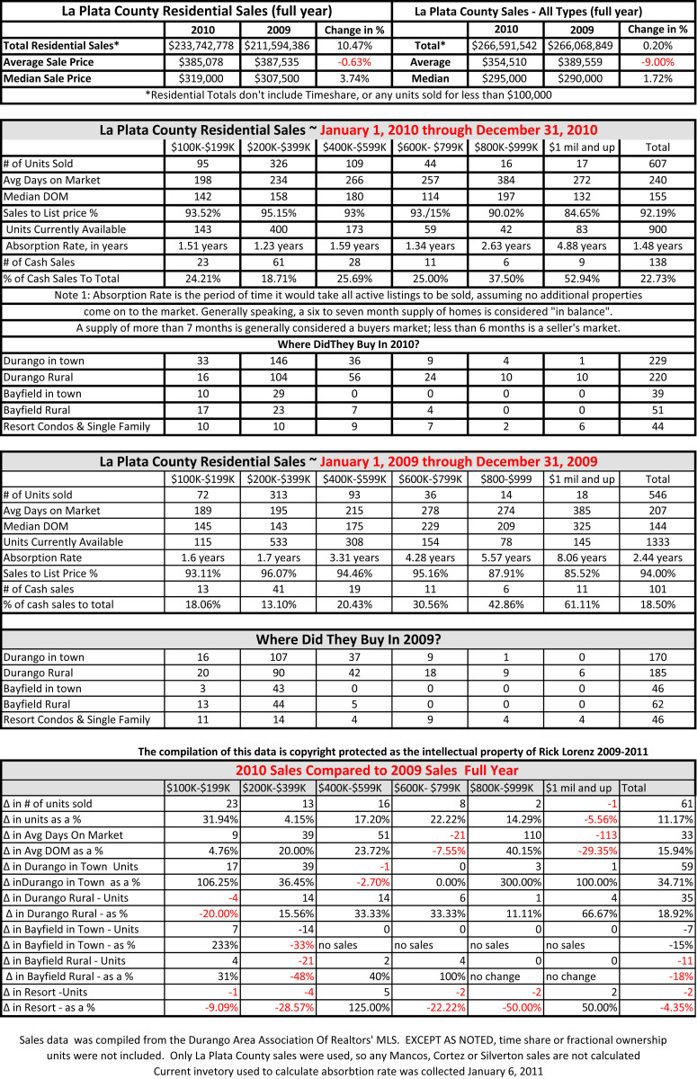 Durango Real Estate Comparative Statistics 2009-2010