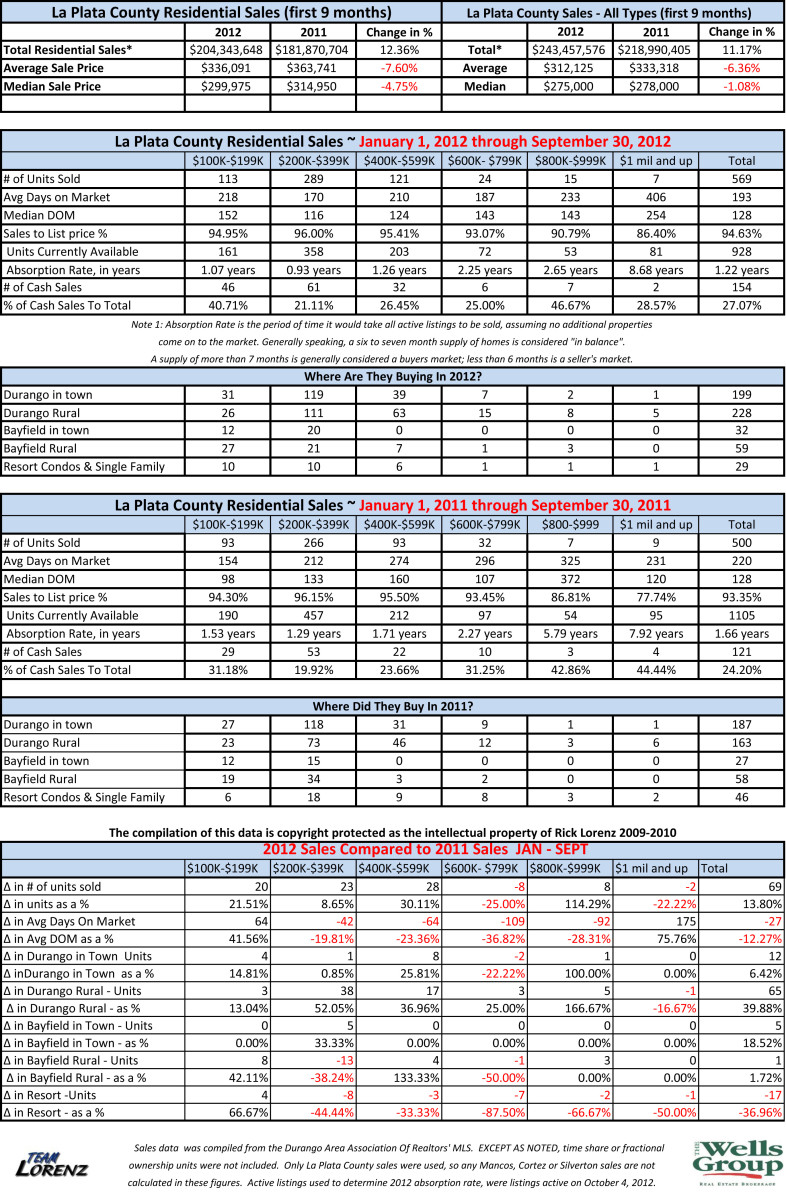 Durango Real Estate Comparative Statistics 2011-2012 First 9 Months