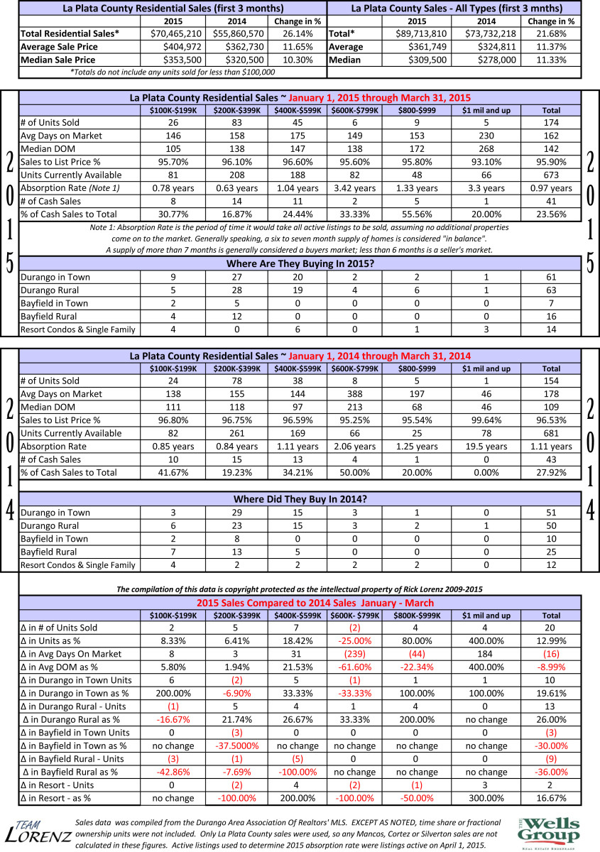 Durango Real Estate Comparative Statistics 2014-2015 First 3 Months