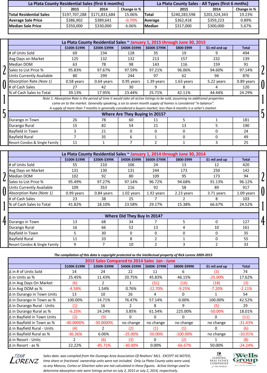 Durango Real Estate Comparative Statistics 2014-2015 First 6 Months