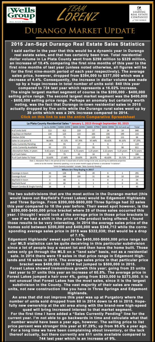 Durango Real Estate e-newsletter Oct 2015 statistics
