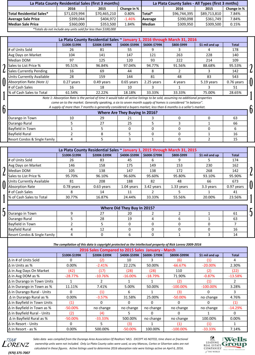 Durango Real Estate Comparative Statistics 2015-2016 First 3 Months