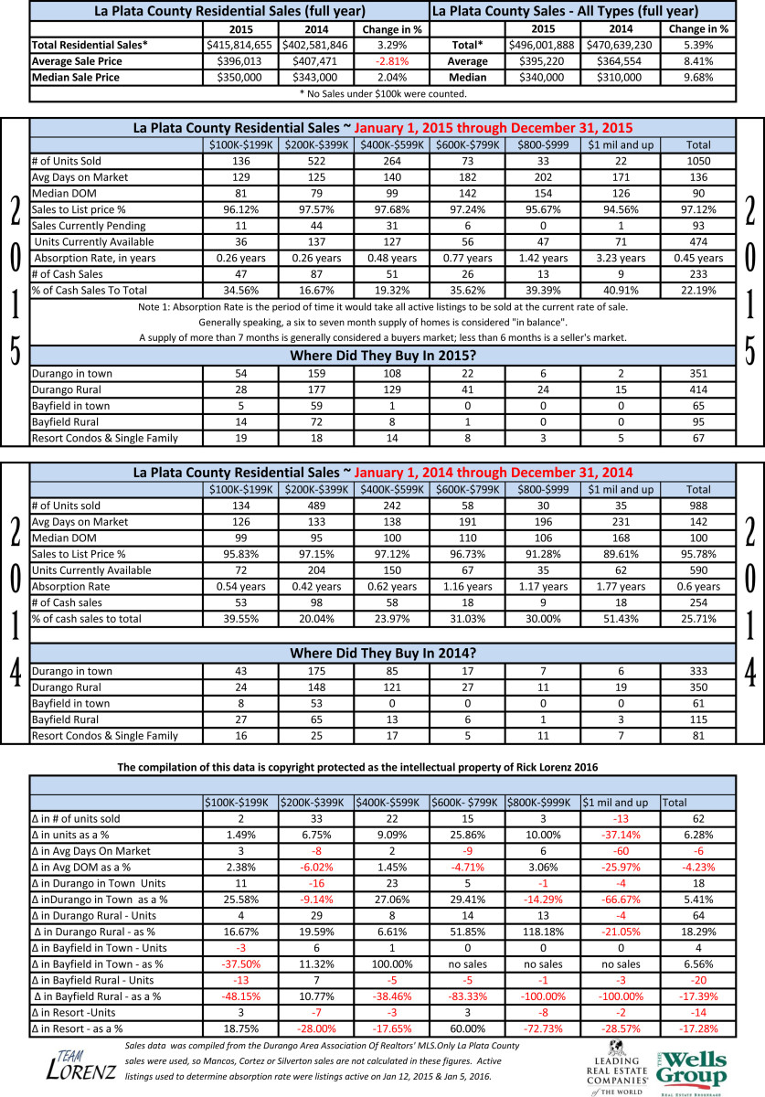 Durango Real Estate Comparative Statistics 2014-2015 Full Year