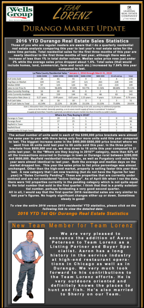 Durango CO real estate e-newsletter April 2016 top financials