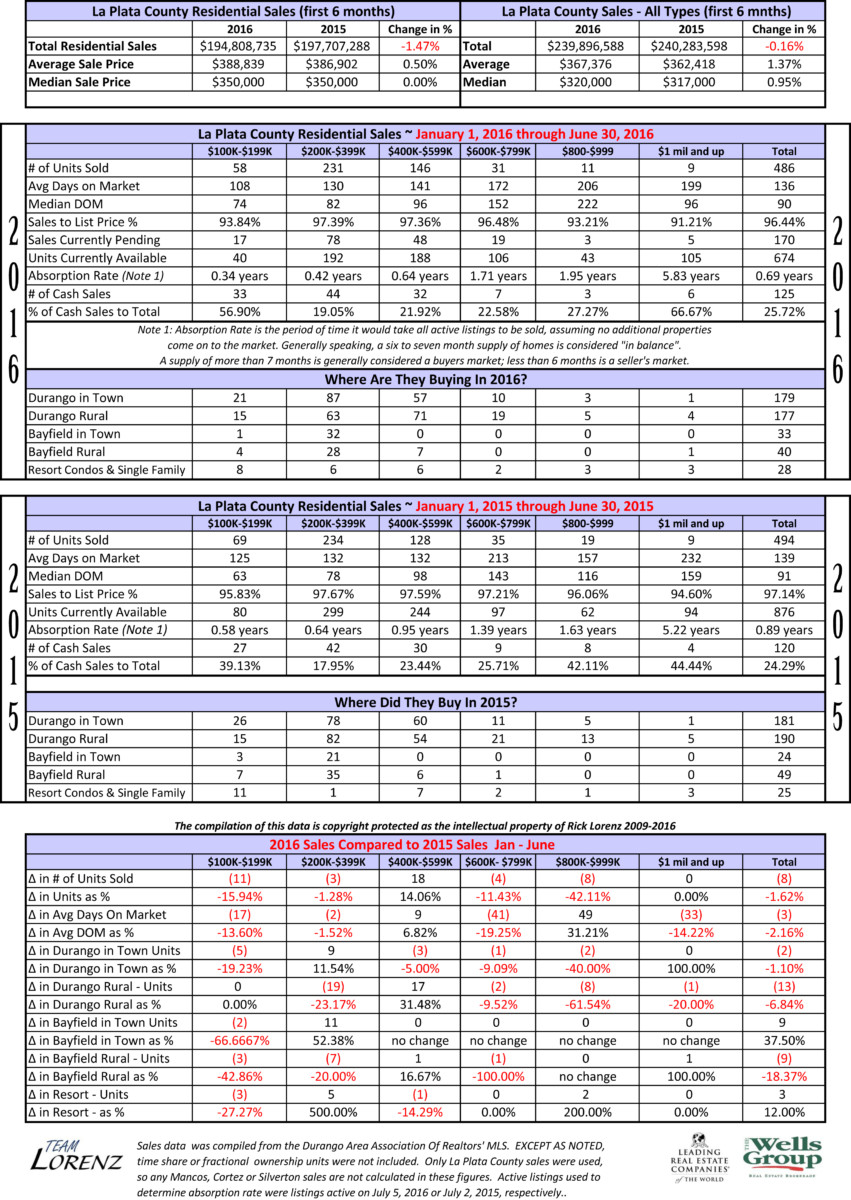 Durango Real Estate Comparative Statistics 2015-2016 First 6 Months