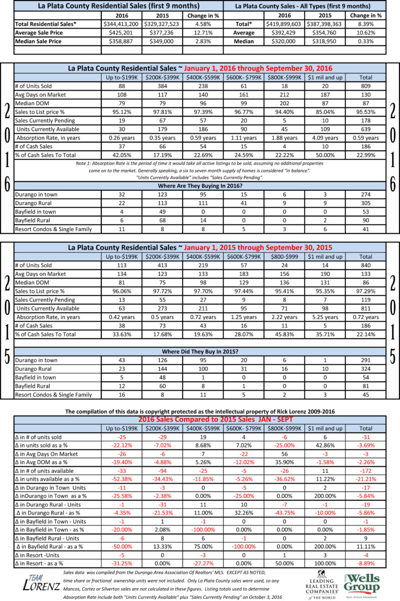 Durango Real Estate Comparative Statistics 2015-2016 First 9 Months