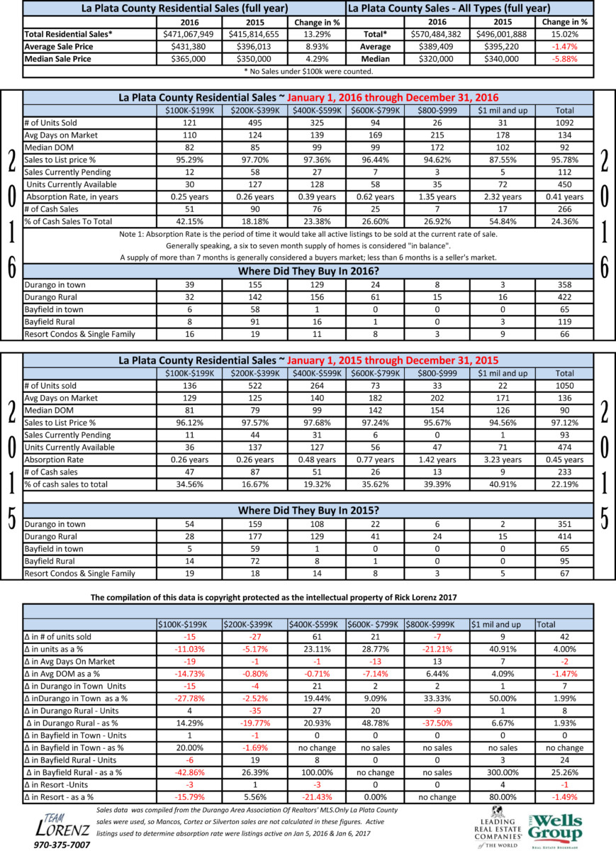 Durango Real Estate Comparative Statistics 2015-2016 Full Year