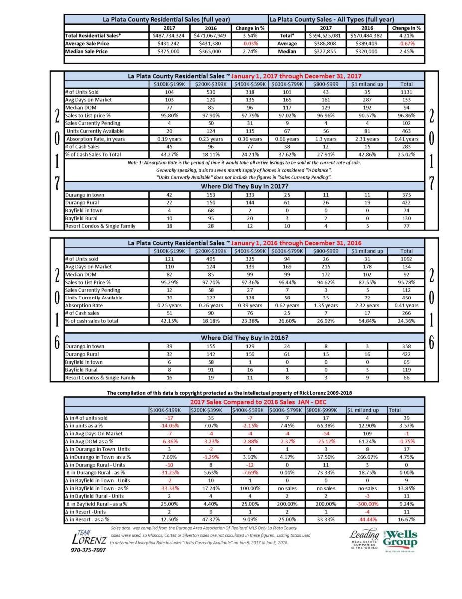 Durango Real Estate Comparative Statistics 2016-2017 Full Year