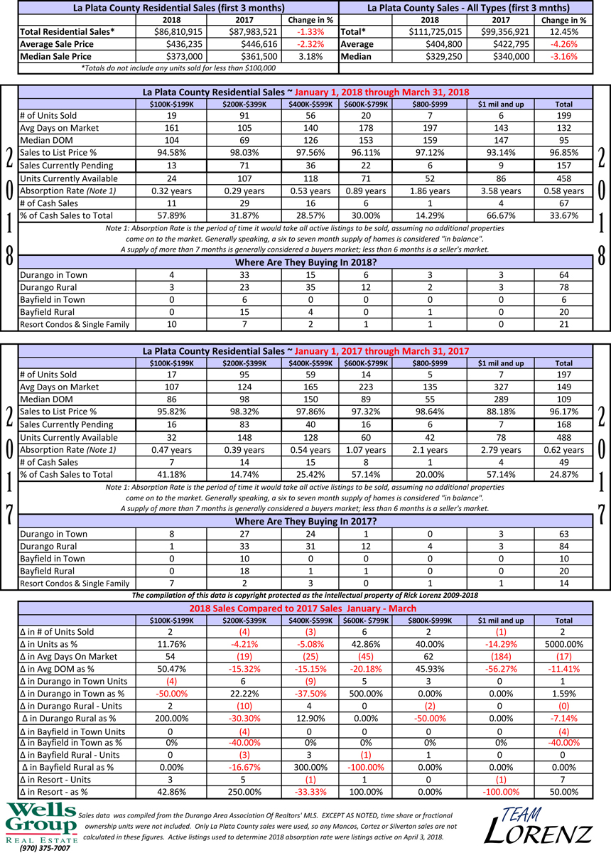 Durango Real Estate Comparative Statistics 2017-2018 First 3 Months