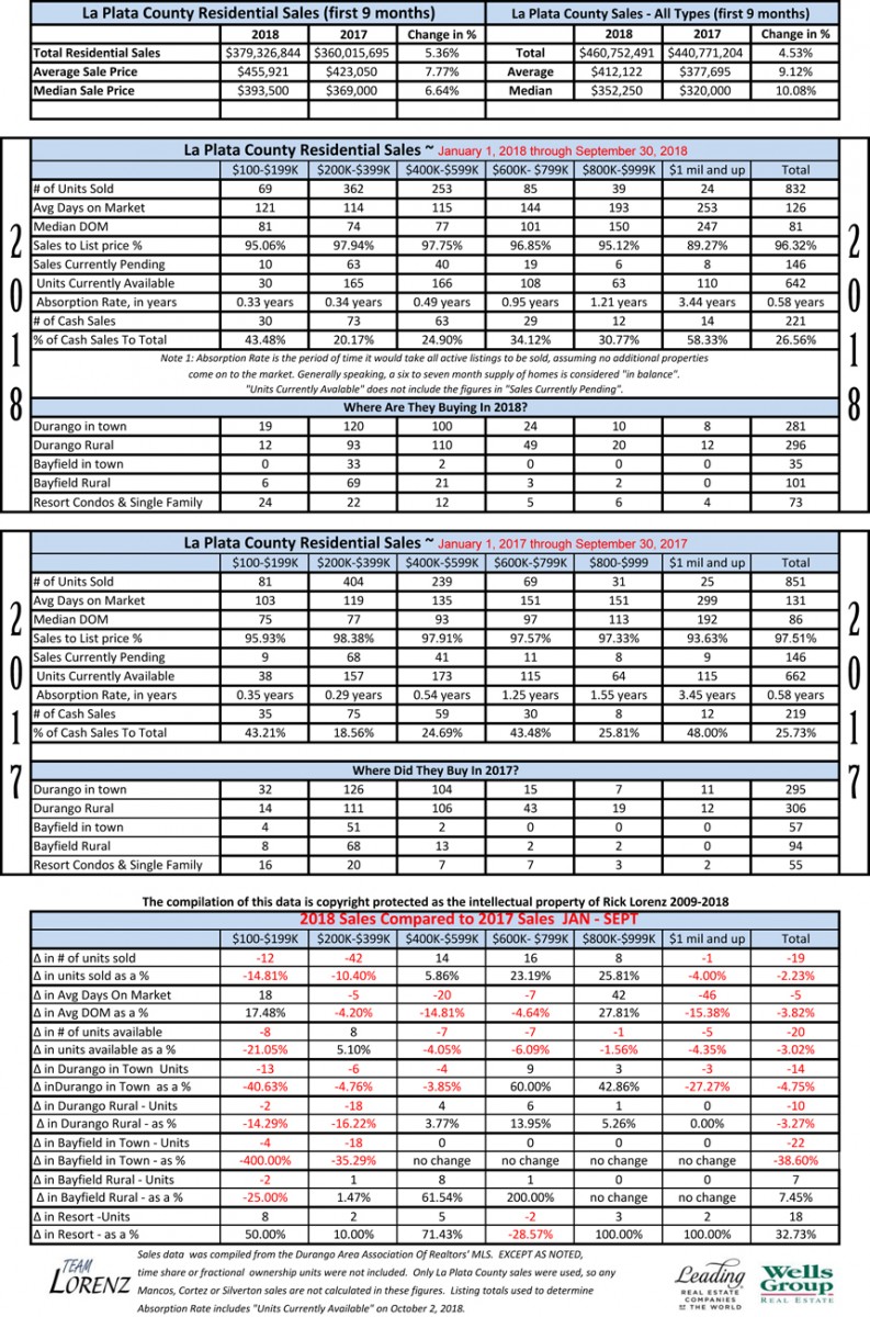 Durango Real Estate Comparative Statistics 2017-2018 First 9 Months