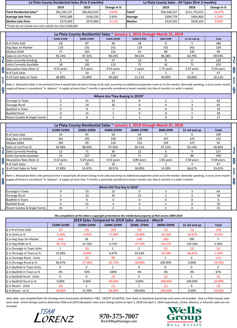Durango Real Estate Comparative Statistics 2018-2019 First 3 Months