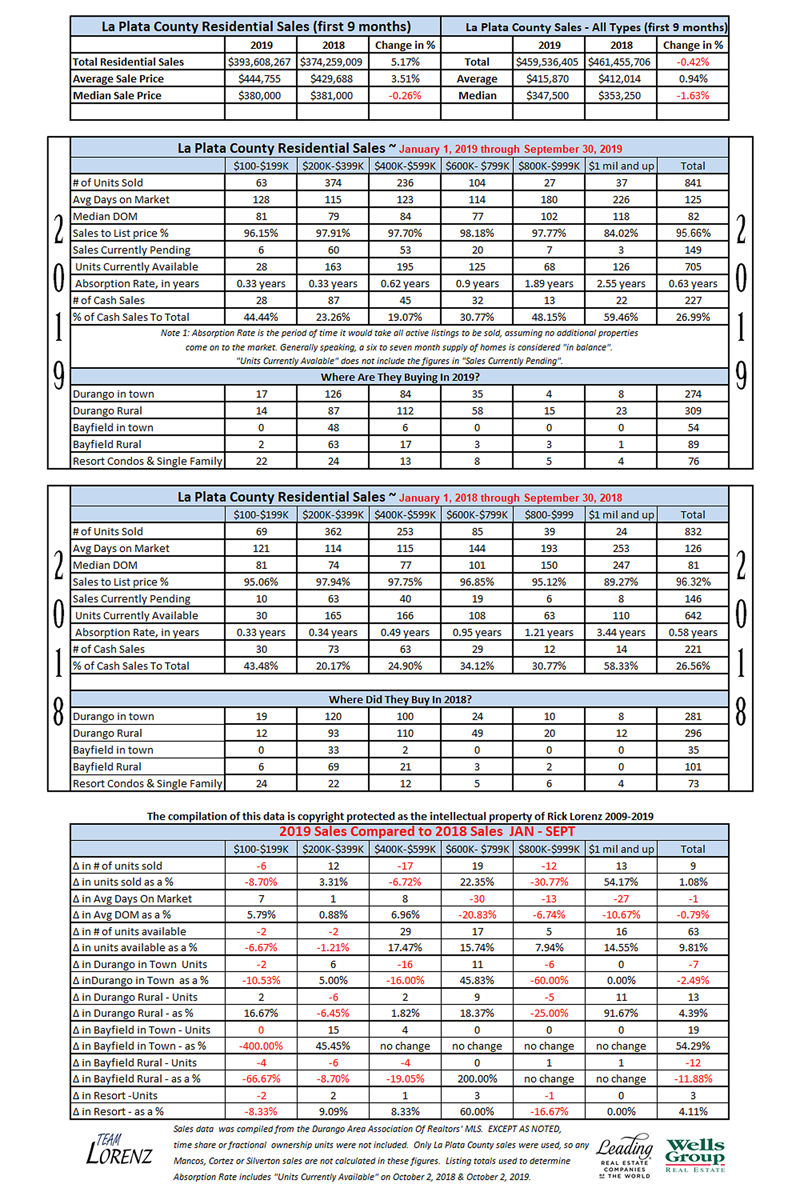 Durango Real Estate Comparative Statistics 2018-2019 First 9 Months