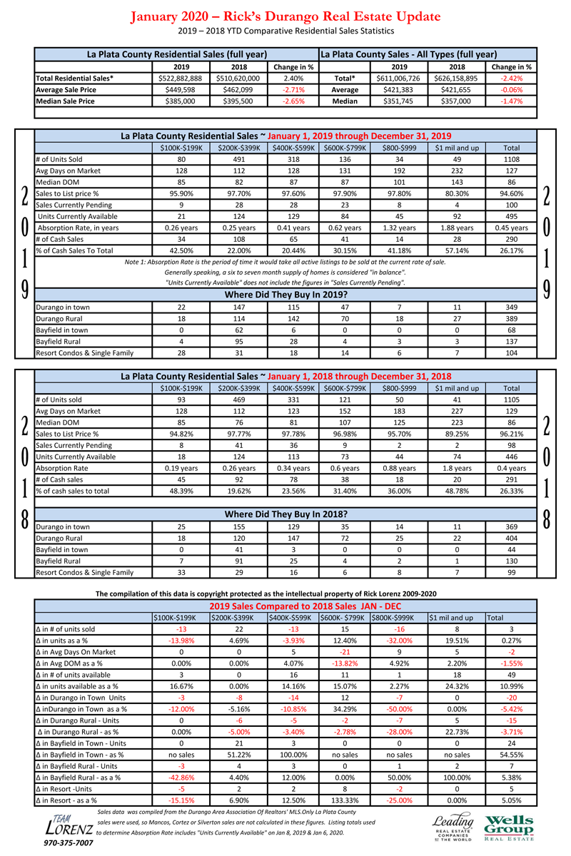 Durango Real Estate Comparative Statistics 2018-2019 Full Year